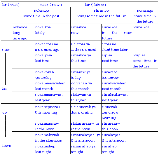 Table 1. Time expressions in relation to distance