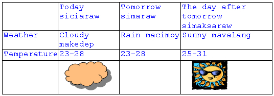 Three-day weather forecast chart